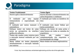 Paradigma
Fonte: http://www.slideshare.net/dwhelan/agile-testing-and-the-role-of-the-agile-tester
 