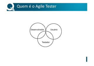 Quem é o Agile Tester
Desenvolvedor Usuário
Testador
 