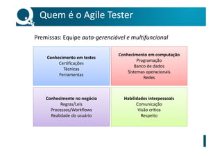 Quem é o Agile Tester
Conhecimento em testes
Certificações
Técnicas
Ferramentas
Conhecimento no negócio
Regras/Leis
Processos/Workflows
Realidade do usuário
Conhecimento em computação
Programação
Banco de dados
Sistemas operacionais
Redes
Habilidades interpessoais
Comunicação
Visão crítica
Respeito
Premissas: Equipe auto-gerenciável e multifuncional
 
