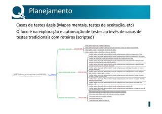 Casos de testes ágeis (Mapas mentais, testes de aceitação, etc)
O foco é na exploração e automação de testes ao invés de casos de
testes tradicionais com roteiros (scripted)
Planejamento
 