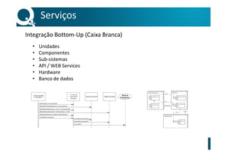 • Unidades
• Componentes
• Sub-sistemas
• API / WEB Services
• Hardware
• Banco de dados
Serviços
Integração Bottom-Up (Caixa Branca)
 