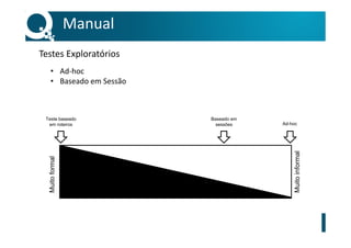 • Ad-hoc
• Baseado em Sessão
Manual
Testes Exploratórios
Teste baseado
em roteiros Ad-hoc
Baseado em
sessões
Muitoformal
Muitoinformal
 