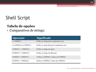 Shell Script 
Tabela de opções 
•Comparativos de strings: 
IF-AL igorlogos@gmail.com | eduardovansilva@gmail.com 
24 
Operação 
Significado 
[ -z STRING ] 
Verifica se string possui comprimento zero 
[ -n STRING] ou [ STRING ] 
Verifica se string não possui comprimento zero 
[ STRING1 == STRING2 ] 
Verifica se strings são iguais 
[ STRING1 != STRING2 ] 
Verifica se strings são diferentes 
[ STRING1 < STRING2 ] 
Verifica se STRING1 é menor que STRING2 
[ STRING1 > STRING2 ] 
Verifica se STRING1 é maior que STRING2  