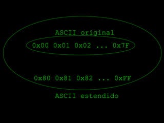 ASCII original
0x00 0x01 0x02 ... 0x7F



0x80 0x81 0x82 ... 0xFF

     ASCII estendido
 
