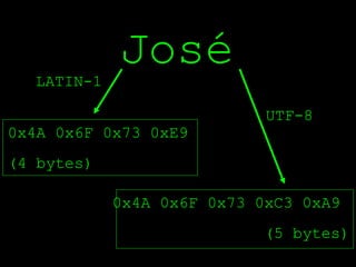 LATIN­1
            José
                            UTF­8
0x4A 0x6F 0x73 0xE9
(4 bytes)

            0x4A 0x6F 0x73 0xC3 0xA9
                           (5 bytes)
 