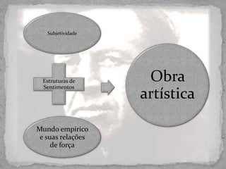 Subjetividade
Estruturas de
Sentimentos
Mundo empírico
e suas relações
de força
Obra
artística
 