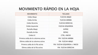 MOVIMIENTO RÁPIDO EN LA HOJA
MOVIMIENTO TECLADO
Celda Abajo FLECHA ABAJO
Celda Arriba FLECHA ARRIBA
Celda Derecha FLECHA DERECHA
Celda Izquierda FLECHA IZQUIERDA
Pantalla Abajo AVPAG
Pantalla Arriba REPAG
Celda A1 CTRL+INICIO
Primera celda de la columna activa FIN FLECHA ARRIBA
Última celda de la columna activa FIN FLECHA ABAJO
Primera celda de la fila activa FIN FLECHA IZQUIERDA o INICIO
Última celda de la fila activa FIN FLECHA DERECHA
 