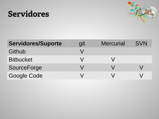 Servidores
Servidores/Suporte git Mercurial SVN
Github V
Bitbucket V V
SourceForge V V V
Google Code V V V
 