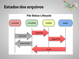 Estados dos arquivos
 