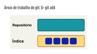 Áreas de trabalho do git: $> git add
 