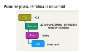 Primeiros passos: Estrutura de um commit
 