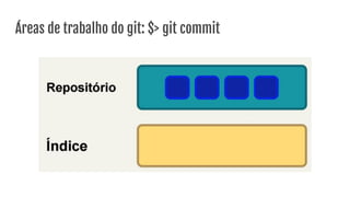 Áreas de trabalho do git: $> git commit
 