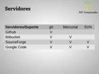 Servidores 
Servidores/Suporte git Mercurial SVN 
Github V 
Bitbucket V V 
SourceForge V V V 
Google Code V V V 
 