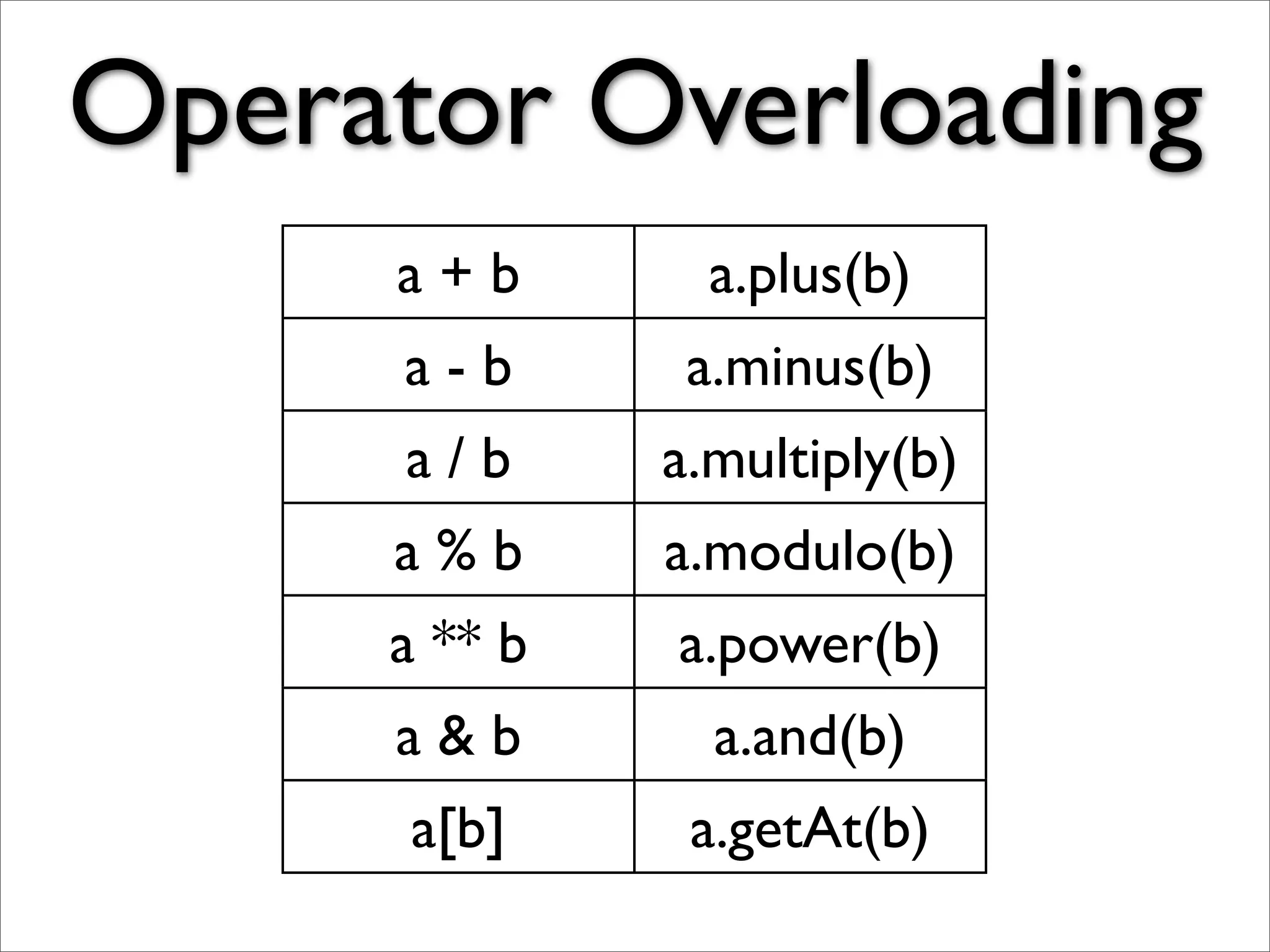 Operator Overloading
     a+b        a.plus(b)
     a-b       a.minus(b)
     a/b      a.multiply(b)
     a%b      a.modulo(b)
     a ** b   a.power(b)
     a&b        a.and(b)
      a[b]     a.getAt(b)
 