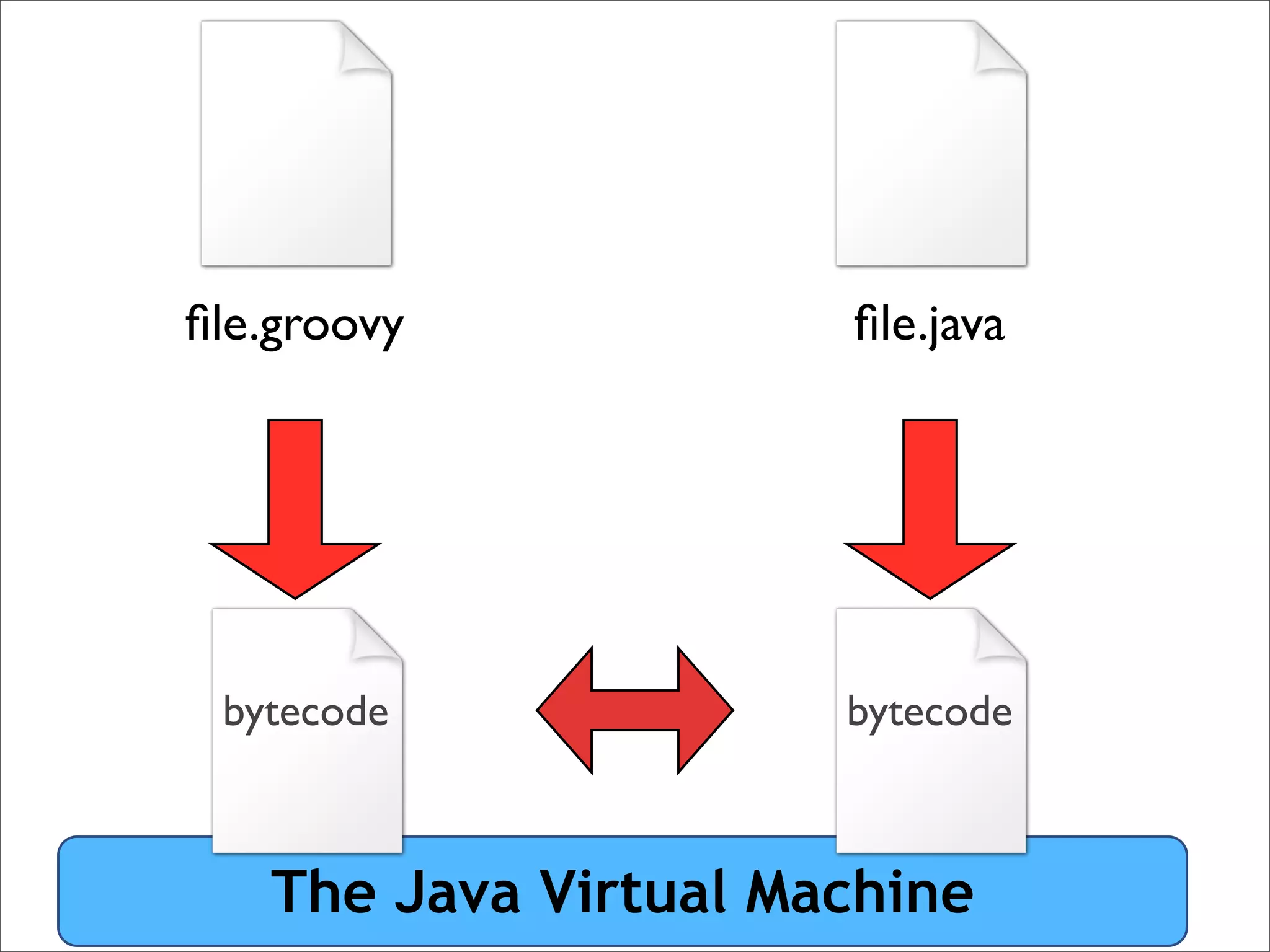 ﬁle.groovy            ﬁle.java




 bytecode             bytecode



   The Java Virtual Machine
 