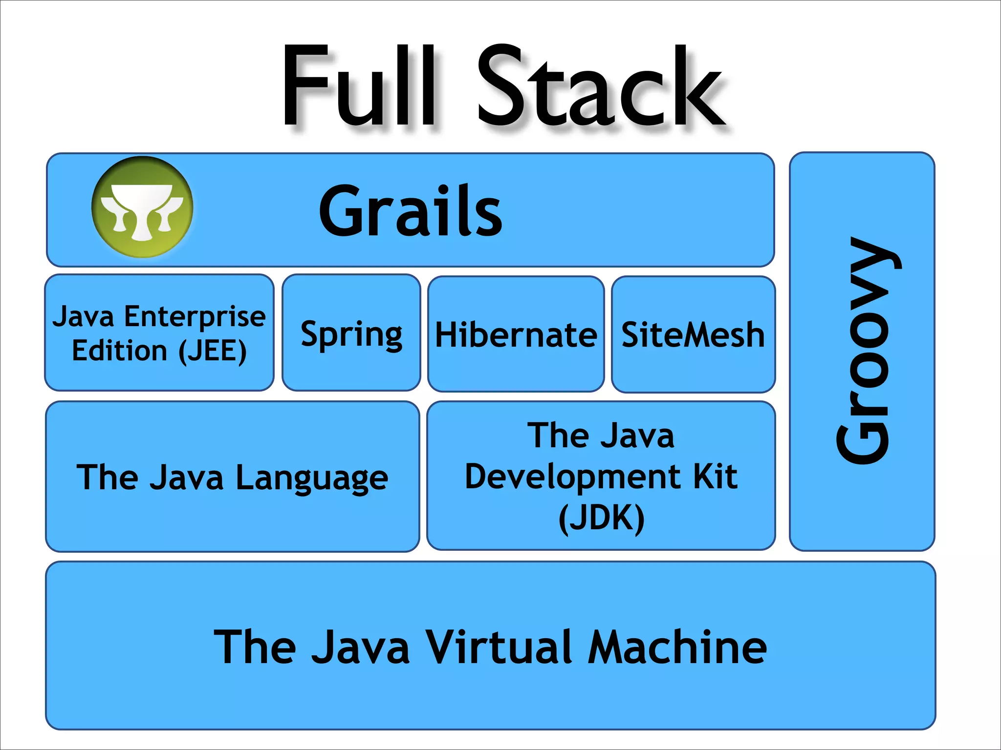 Full Stack
                  Grails




                                              Groovy
Java Enterprise
 Edition (JEE)    Spring Hibernate SiteMesh

                             The Java
 The Java Language        Development Kit
                               (JDK)


           The Java Virtual Machine
 
