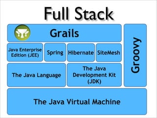 Full Stack
                  Grails




                                              Groovy
Java Enterprise
 Edition (JEE)    Spring Hibernate SiteMesh

                             The Java
 The Java Language        Development Kit
                               (JDK)


           The Java Virtual Machine
 
