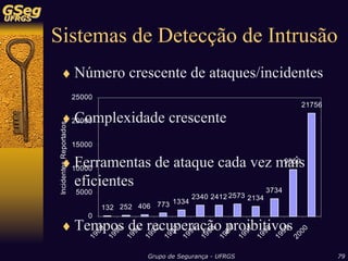 Sistemas de Detecção de Intrusão
