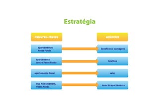 Estratégia

Palavras-chaves                        Anúncios

  apartamentos                     benefícios e vantagens
  Passo Fundo


 apartamento
                                         telefone
 centro Passo Fundo



apartamento Dubai                          valor



 Rua 7 de setembro,
                                   nome do apartamento
 Passo Fundo
 
