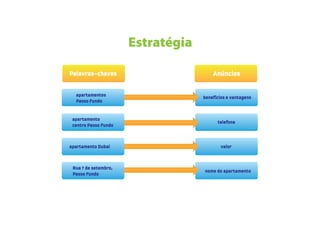 Estratégia

Palavras-chaves                        Anúncios

  apartamentos                     benefícios e vantagens
  Passo Fundo


 apartamento
                                         telefone
 centro Passo Fundo



apartamento Dubai                          valor



 Rua 7 de setembro,
                                   nome do apartamento
 Passo Fundo
 