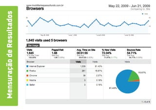 Mensuracao de Resultados
 