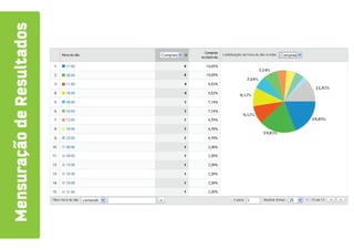 Mensuracao de Resultados
 
