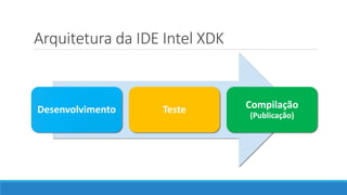 Arquitetura da IDE Intel XDK
Desenvolvimento Teste Compilação
(Publicação)
 