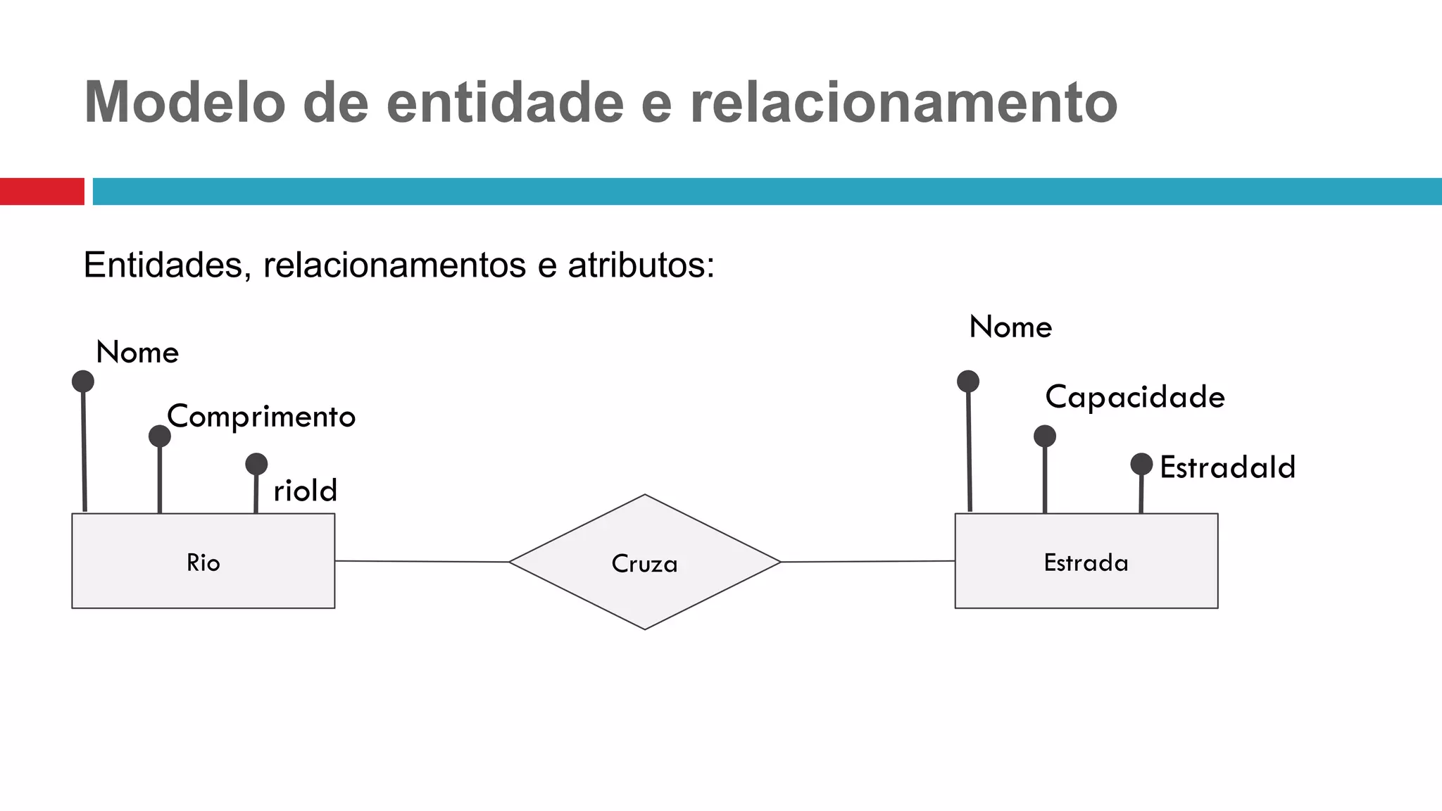 Modelo de entidade e relacionamento
Entidades, relacionamentos e atributos:
Nome
Comprimento
rioId
Nome
Capacidade
EstradaId
CruzaRio Estrada
 