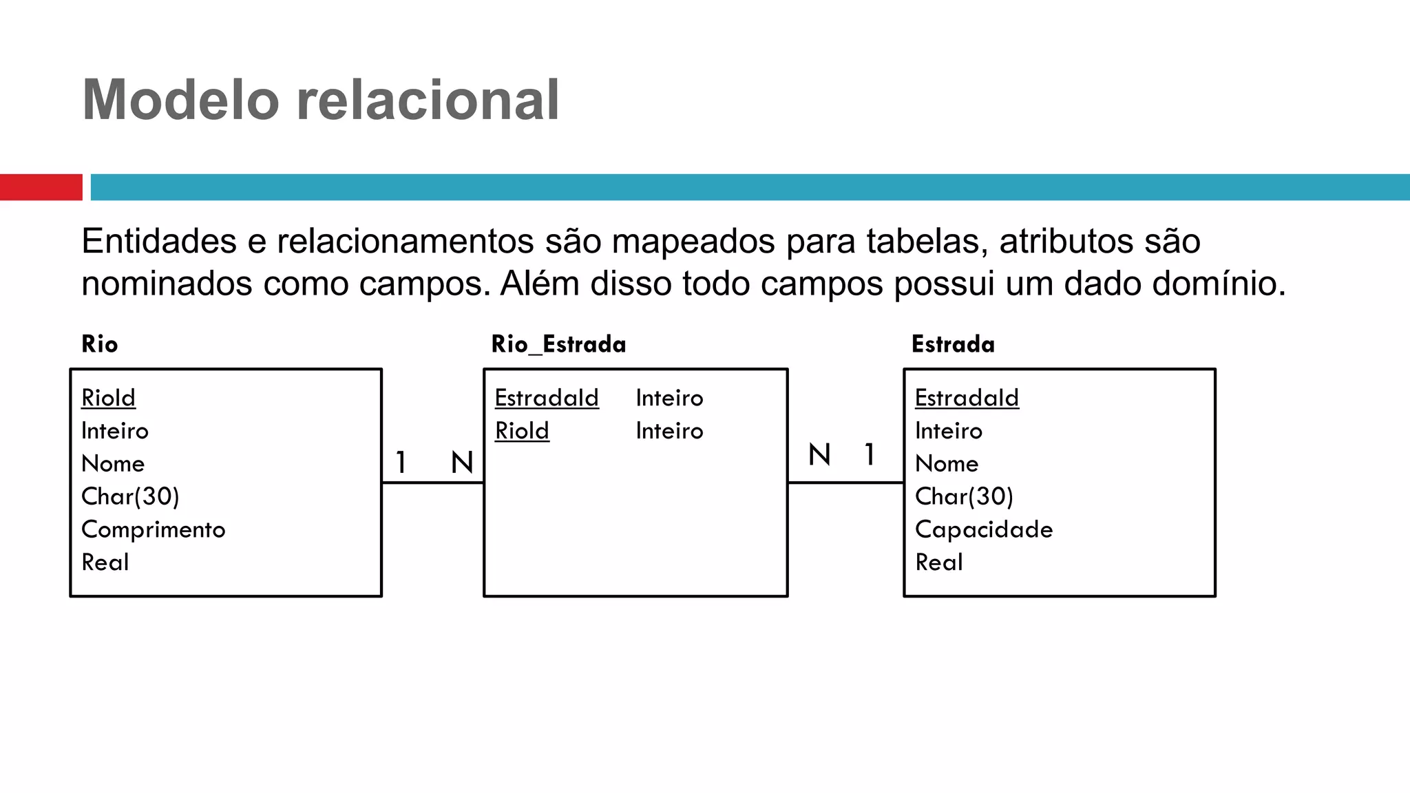 Modelo relacional
Entidades e relacionamentos são mapeados para tabelas, atributos são
nominados como campos. Além disso todo campos possui um dado domínio.
RioId
Inteiro
Nome
Char(30)
Comprimento
Real
EstradaId
Inteiro
Nome
Char(30)
Capacidade
Real
EstradaId Inteiro
RioId Inteiro
Rio Rio_Estrada Estrada
1 N N 1
 