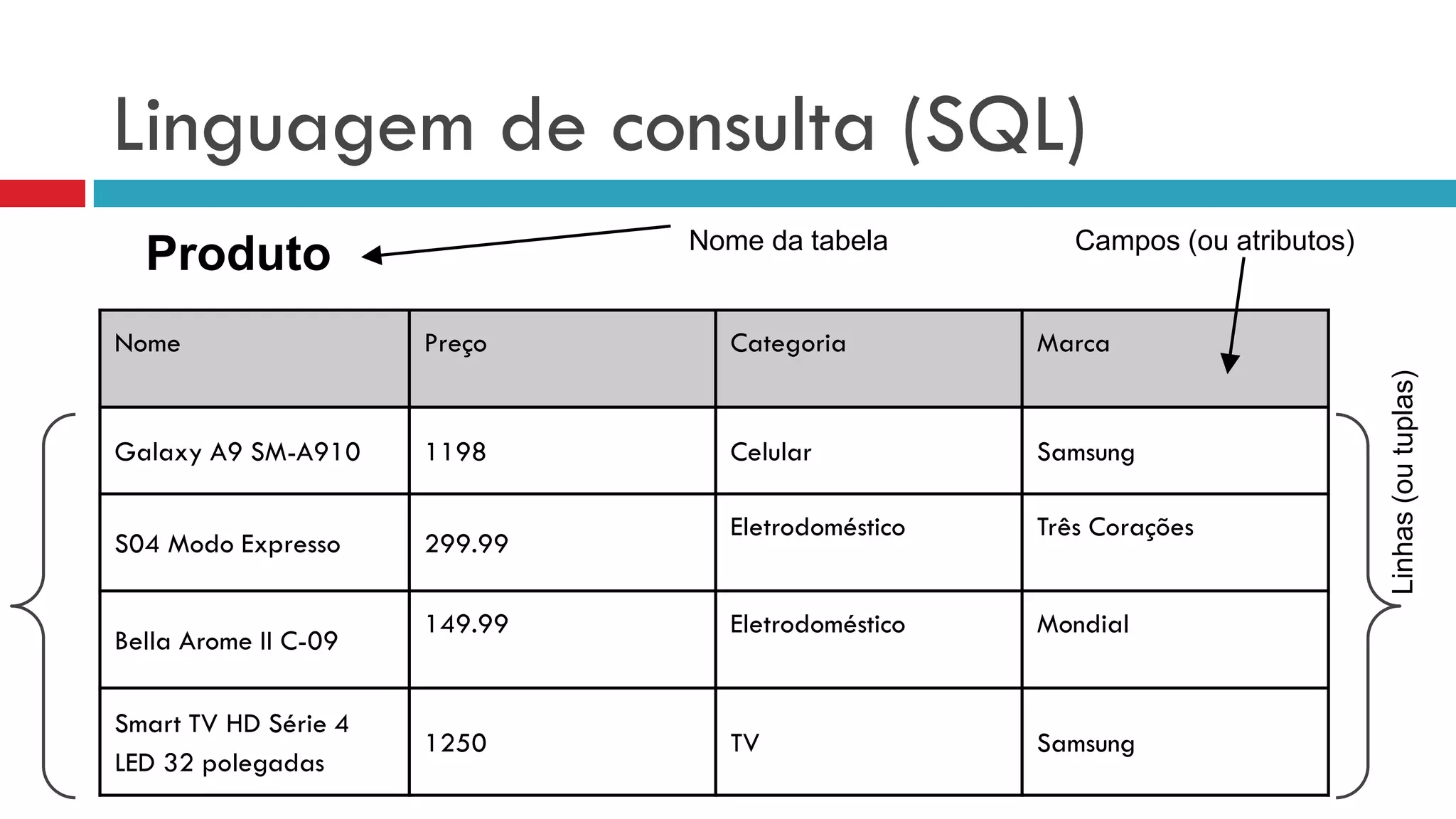 Nome Preço Categoria Marca
Galaxy A9 SM-A910 1198 Celular Samsung
S04 Modo Expresso 299.99
Eletrodoméstico Três Corações
Bella Arome II C-09
149.99 Eletrodoméstico Mondial
Smart TV HD Série 4
LED 32 polegadas
1250 TV Samsung
Produto Nome da tabela Campos (ou atributos)
Linhas(outuplas)
Linguagem de consulta (SQL)
 