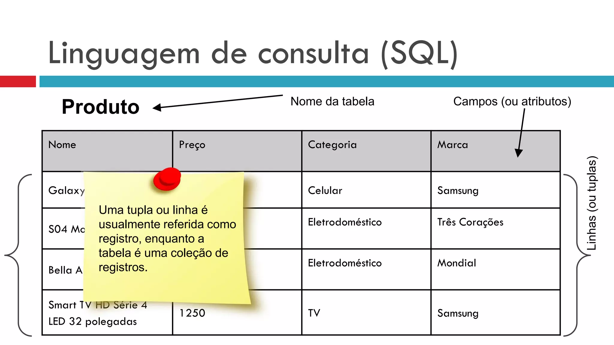 Nome Preço Categoria Marca
Galaxy A9 SM-A910 1198 Celular Samsung
S04 Modo Expresso 299.99
Eletrodoméstico Três Corações
Bella Arome II C-09
149.99 Eletrodoméstico Mondial
Smart TV HD Série 4
LED 32 polegadas
1250 TV Samsung
Produto Nome da tabela Campos (ou atributos)
Linhas(outuplas)
Linguagem de consulta (SQL)
Uma tupla ou linha é
usualmente referida como
registro, enquanto a
tabela é uma coleção de
registros.
 