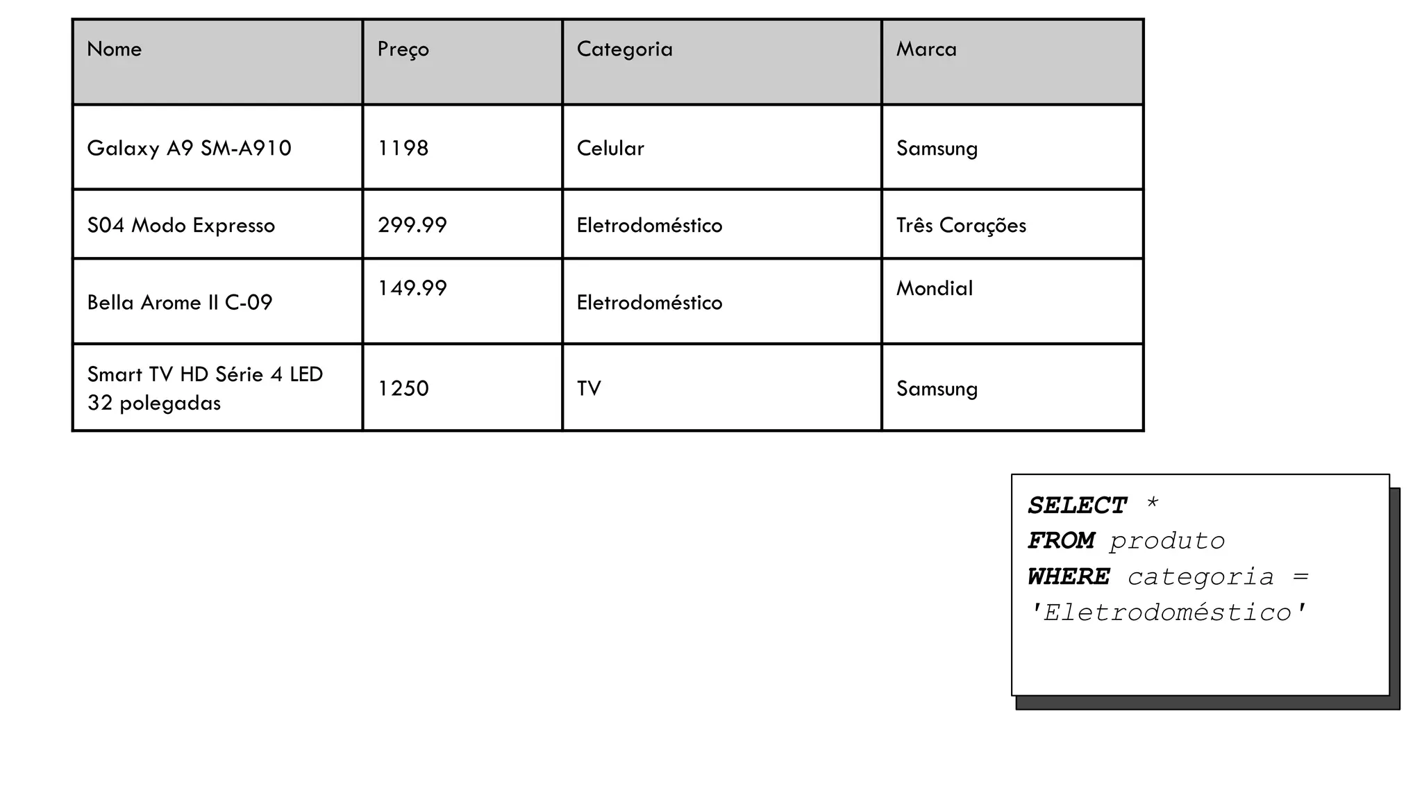 SELECT *
FROM produto
WHERE categoria =
'Eletrodoméstico'
Nome Preço Categoria Marca
Galaxy A9 SM-A910 1198 Celular Samsung
S04 Modo Expresso 299.99 Eletrodoméstico Três Corações
Bella Arome II C-09
149.99
Eletrodoméstico
Mondial
Smart TV HD Série 4 LED
32 polegadas
1250 TV Samsung
 