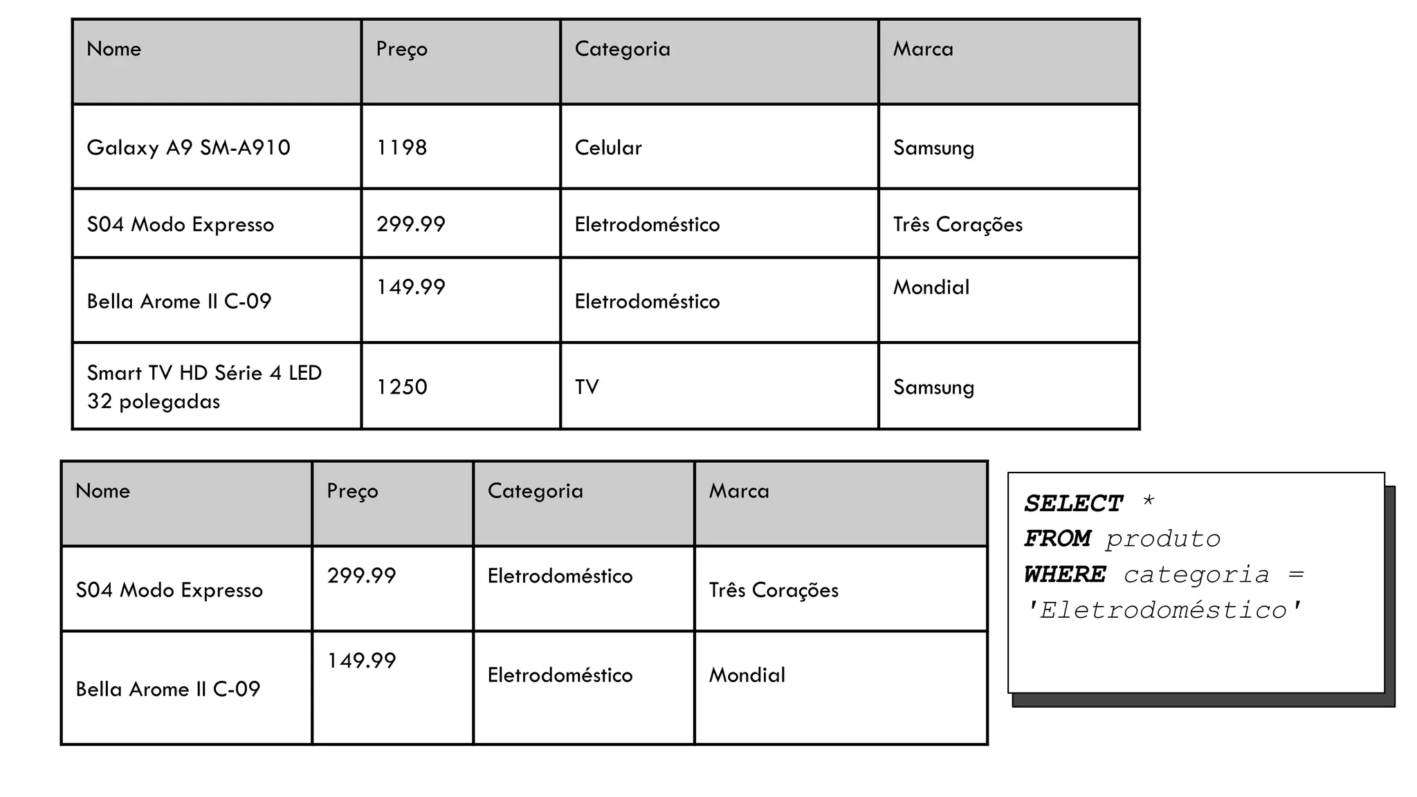 SELECT *
FROM produto
WHERE categoria =
'Eletrodoméstico'
Nome Preço Categoria Marca
Galaxy A9 SM-A910 1198 Celular Samsung
S04 Modo Expresso 299.99 Eletrodoméstico Três Corações
Bella Arome II C-09
149.99
Eletrodoméstico
Mondial
Smart TV HD Série 4 LED
32 polegadas
1250 TV Samsung
Nome Preço Categoria Marca
S04 Modo Expresso
299.99 Eletrodoméstico
Três Corações
Bella Arome II C-09
149.99
Eletrodoméstico Mondial
 