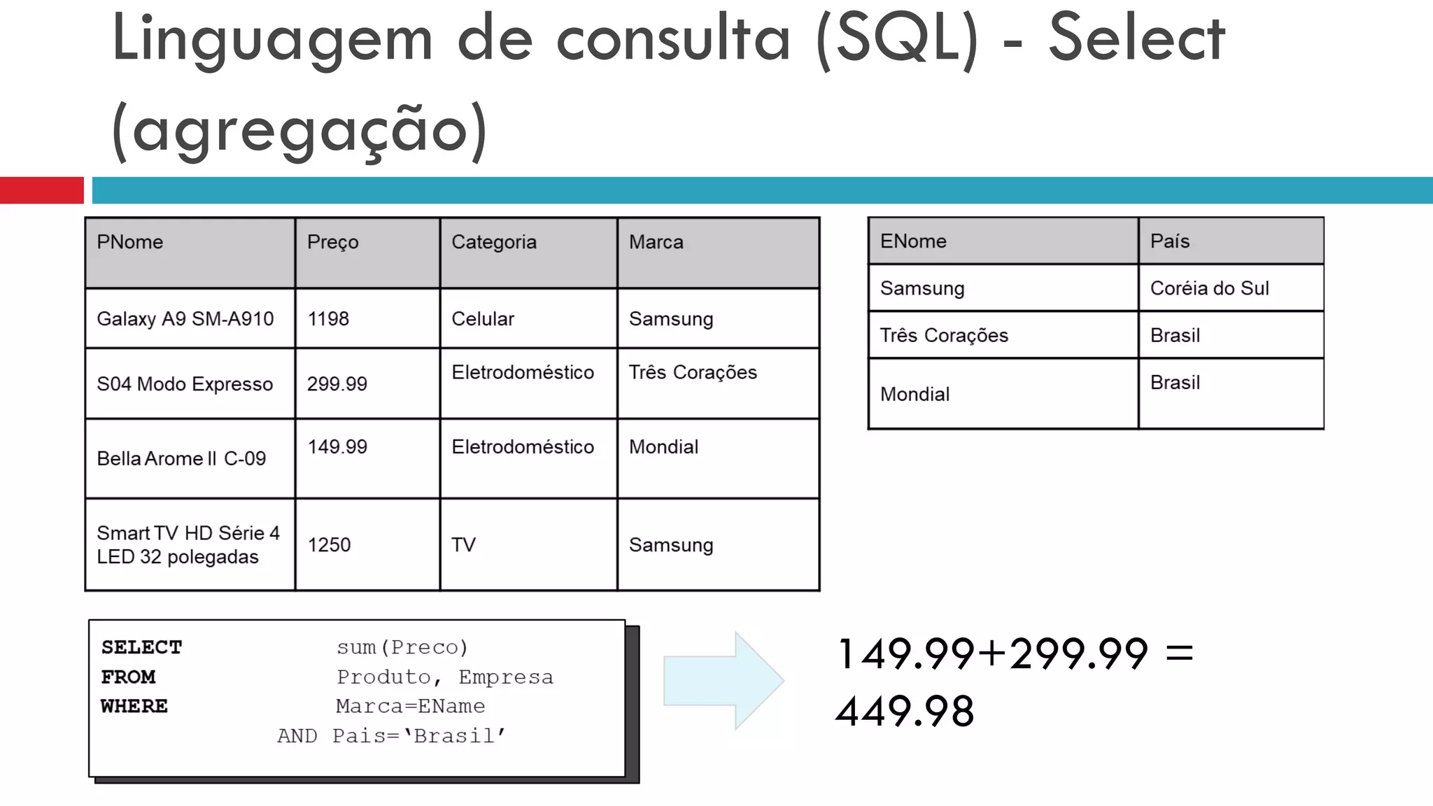Linguagem de consulta (SQL) - Select
(agregação)
149.99+299.99 =
449.98
 