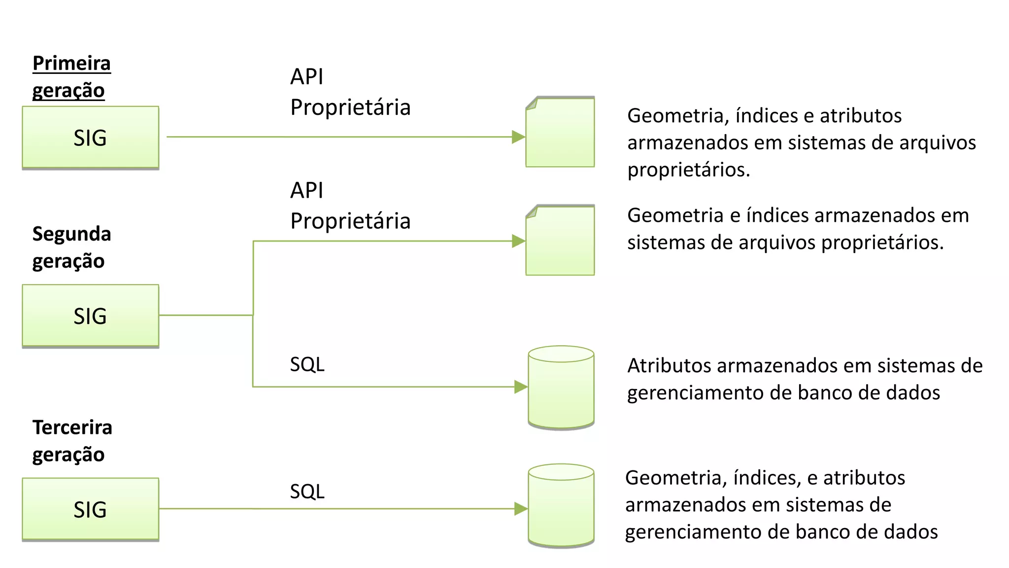 SIG
SQL
Tercerira
geração
Geometria, índices, e atributos
armazenados em sistemas de
gerenciamento de banco de dados
SIG
SQL
Geometria e índices armazenados em
sistemas de arquivos proprietários.Segunda
geração
Atributos armazenados em sistemas de
gerenciamento de banco de dados
API
Proprietária
SIG
API
Proprietária Geometria, índices e atributos
armazenados em sistemas de arquivos
proprietários.
Primeira
geração
 