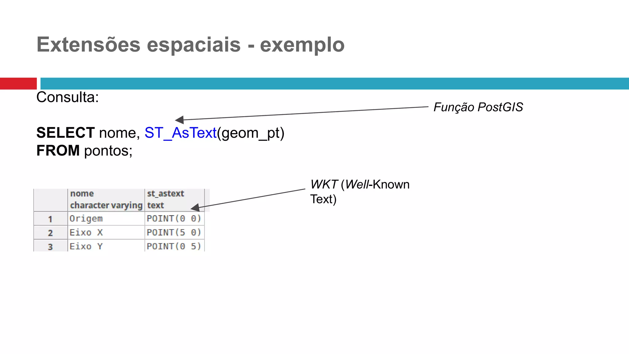 Extensões espaciais - exemplo
Consulta:
SELECT nome, ST_AsText(geom_pt)
FROM pontos;
WKT (Well-Known
Text)
Função PostGIS
 