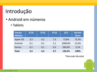 Introdução
       • Android em números
              • Tablets
                   Vendas      2T10   3T10   4T10    ∆Tri     Market
                   Milhões                                    Share
                   Apple iOS   3,3    4,2    7,3     73,8%    75,3%
                   Android     0,1    0,1    2,1    2000,0%   21,6%
                   Outros      0,1    0,1    0,3    200,0%     3,1%
                   Total       3,5    4,4    9,7    120,5%    100%

                                                      *Mercado Mundial




torres.giorgio@gmail.com
 