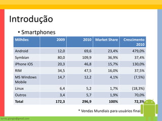 Introdução
              • Smartphones
            Milhões           2009      2010 Market Share        Crescimento
                                                                        2010
            Android            12,0      69,6          23,4%          479,0%
            Symbian            80,0     109,9          36,9%           37,4%
            iPhone iOS         20,3      46,8          15,7%          130,0%
            RIM                34,5      47,5          16,0%           37,5%
            MS Windows         14,7      12,2           4,1%           (7,5%)
            Mobile
            Linux               6,4       5,2           1,7%          (18,3%)
            Outros              3,4       5,7           1,9%           70,0%
            Total             172,3     296,9           100%           72,3%

                                      * Vendas Mundiais para usuários finais
torres.giorgio@gmail.com
 