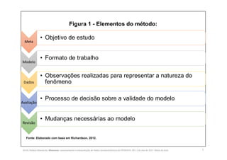 Figura 1 - Elementos do método:
5
Meta
• Objetivo de estudo
Modelo
• Formato de trabalho
Dados
• Observações realizadas para representar a natureza do
fenômeno
Avaliação
• Processo de decisão sobre a validade do modelo
Revisão
• Mudanças necessárias ao modelo
Fonte: Elaborado com base em Richardson, 2012.
SILVA, Rebeca Marota da. Minicurso: Levantamento e Interpretação de Dados Socioeconômicos do IPEADATA. 09-11 de mai de 2017. Notas de Aula.
 