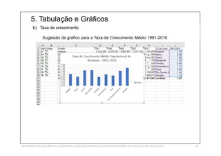 5. Tabulação e Gráficos
SILVA, Rebeca Marota da. Minicurso: Levantamento e Interpretação de Dados Socioeconômicos do IPEADATA. 09-11 de mai de 2017. Notas de Aula. 52
b) Taxa de crescimento
Sugestão de gráfico para a Taxa de Crescimento Médio 1991-2010.
 