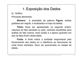 1. Exposição dos Dados
b) Gráfico:
Principais elementos:
Número: é precedido da palavra Figura, ambos
grafados em negrito, e localizados no topo da tabela;
Título: Deve ser apresentado na seguinte ordem:
natureza do fato estudado (o quê), variáveis escolhidas para
análise do fato (como), local (onde) e a época (quando) em
que os fatos foram observados;
Fonte: A fonte indica a entidade responsável pelo
fornecimento dos dados ou a referência ao documento de
onde foram extraídos. Deve ser posicionada no rodapé da
tabela.
SILVA, Rebeca Marota da. Minicurso: Levantamento e Interpretação de Dados Socioeconômicos do IPEADATA. 09-11 de mai de 2017. Notas de Aula. 59
 