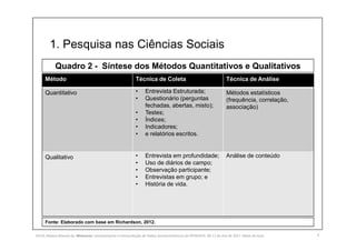 1. Pesquisa nas Ciências Sociais
6
Método Técnica de Coleta Técnica de Análise
Quantitativo • Entrevista Estruturada;
• Questionário (perguntas
fechadas, abertas, misto);
• Testes;
• Índices;
• Indicadores;
• e relatórios escritos.
Métodos estatísticos
(frequência, correlação,
associação)
Qualitativo • Entrevista em profundidade;
• Uso de diários de campo;
• Observação participante;
• Entrevistas em grupo; e
• História de vida.
Análise de conteúdo
Quadro 2 - Síntese dos Métodos Quantitativos e Qualitativos
Fonte: Elaborado com base em Richardson, 2012.
SILVA, Rebeca Marota da. Minicurso: Levantamento e Interpretação de Dados Socioeconômicos do IPEADATA. 09-11 de mai de 2017. Notas de Aula.
 