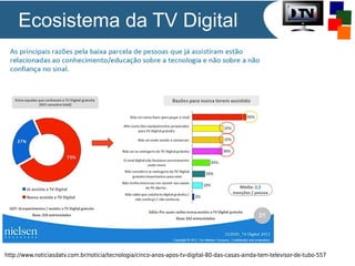 Ecosistema da TV Digital

http://www.noticiasdatv.com.br/noticia/tecnologia/cinco-anos-apos-tv-digital-80-das-casas-ainda-tem-televisor-de-tubo-557

 
