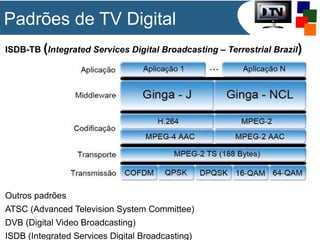 Padrões de TV Digital
ISDB-TB (Integrated Services Digital Broadcasting – Terrestrial Brazil)

Outros padrões
ATSC (Advanced Television System Committee)
DVB (Digital Video Broadcasting)
ISDB (Integrated Services Digital Broadcasting)

 