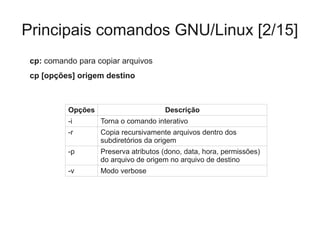 Principais comandos GNU/Linux [2/15]
Opções Descrição
-i Torna o comando interativo
-r Copia recursivamente arquivos dentro dos
subdiretórios da origem
-p Preserva atributos (dono, data, hora, permissões)
do arquivo de origem no arquivo de destino
-v Modo verbose
cp: comando para copiar arquivos
cp [opções] origem destino
 