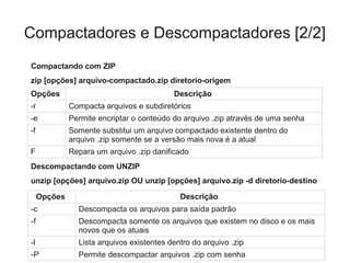 Compactadores e Descompactadores [2/2]
Compactando com ZIP
zip [opções] arquivo-compactado.zip diretorio-origem
Descompactando com UNZIP
unzip [opções] arquivo.zip OU unzip [opções] arquivo.zip -d diretorio-destino
Opções Descrição
-r Compacta arquivos e subdiretórios
-e Permite encriptar o conteúdo do arquivo .zip através de uma senha
-f Somente substitui um arquivo compactado existente dentro do
arquivo .zip somente se a versão mais nova é a atual
F Repara um arquivo .zip danificado
Opções Descrição
-c Descompacta os arquivos para saída padrão
-f Descompacta somente os arquivos que existem no disco e os mais
novos que os atuais
-l Lista arquivos existentes dentro do arquivo .zip
-P Permite descompactar arquivos .zip com senha
 