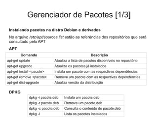 Gerenciador de Pacotes [1/3]
Instalando pacotes na distro Debian e derivados
No arquivo /etc/apt/sources.list estão as referências dos repositórios que será
consultado pelo APT
APT
DPKG
Comando Descrição
apt-get update Atualiza a lista de pacotes disponíveis no repositório
apt-get upgrade Atualiza os pacotes já instalados
apt-get install <pacote> Instala um pacote com as respectivas dependências
apt-get remove <pacote> Remove um pacote com as respectivas dependências
apt-get dist-upgrade Atualiza versão da distribuição
dpkg -i pacote.deb Instala um pacote.deb
dpkg -r pacote.deb Remove um pacote.deb
dpkg -c pacote.deb Consulta o conteúdo do pacote.deb
dpkg -l Lista os pacotes instalados
 