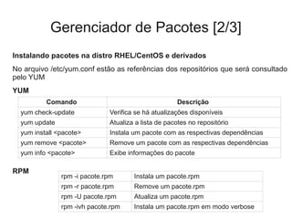 Gerenciador de Pacotes [2/3]
Instalando pacotes na distro RHEL/CentOS e derivados
No arquivo /etc/yum.conf estão as referências dos repositórios que será consultado
pelo YUM
YUM
RPM
Comando Descrição
yum check-update Verifica se há atualizações disponíveis
yum update Atualiza a lista de pacotes no repositório
yum install <pacote> Instala um pacote com as respectivas dependências
yum remove <pacote> Remove um pacote com as respectivas dependências
yum info <pacote> Exibe informações do pacote
rpm -i pacote.rpm Instala um pacote.rpm
rpm -r pacote.rpm Remove um pacote.rpm
rpm -U pacote.rpm Atualiza um pacote.rpm
rpm -ivh pacote.rpm Instala um pacote.rpm em modo verbose
 