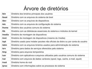 Árvore de diretórios
/bin Diretório dos binários principais dos usuários
/boot Diretório com os arquivos do sistema de boot
/dev Diretório com os arquivos de dispositivos
/etc Diretório com os arquivos de configuração do sistema
/home Diretório dos usuários comuns do sistema
/lib Diretório com as bibliotecas essenciais do sistema e módulos do kernel
/media Diretório de montagem de dispositivos
/mnt Diretório de montagem de dispositivos (mesmo do /media)
/opt Diretório usado para instalar pacotes não oficiais da distro ou por conta do usuário
/sbin Diretório com os arquivos binários usados para administração do sistema
/srv Diretório para dados de serviços oferecidos pelo sistema
/tmp Diretório para arquivos temporários
/usr Diretório com aplicativos e arquivos utilizados pelo usuários comuns do sistema
/var Diretório com arquivos de dados variáveis (spool, logs, cache, e-mail, squid)
/root Diretório home do root
/proc Diretório com informações sobre os processos do sistema
 