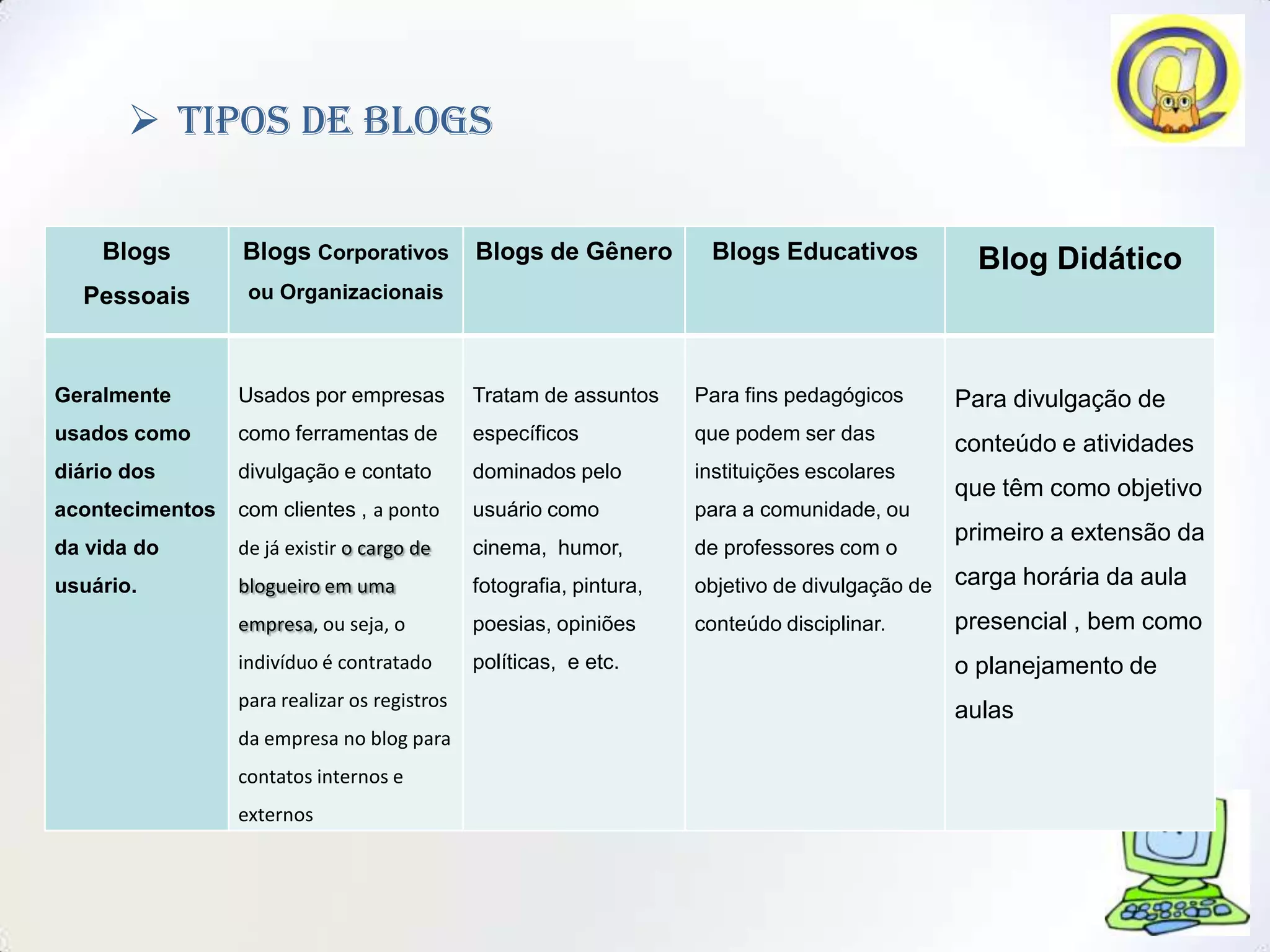  tipos de blogs

    Blogs        Blogs Corporativos           Blogs de Gênero         Blogs Educativos             Blog Didático
  Pessoais        ou Organizacionais



Geralmente       Usados por empresas          Tratam de assuntos     Para fins pedagógicos       Para divulgação de
usados como      como ferramentas de          específicos            que podem ser das
                                                                                                 conteúdo e atividades
diário dos       divulgação e contato         dominados pelo         instituições escolares
                                                                                                 que têm como objetivo
acontecimentos   com clientes , a ponto       usuário como           para a comunidade, ou
                                                                                                 primeiro a extensão da
da vida do       de já existir o cargo de     cinema, humor,         de professores com o
usuário.         blogueiro em uma             fotografia, pintura,   objetivo de divulgação de   carga horária da aula
                 empresa, ou seja, o          poesias, opiniões      conteúdo disciplinar.       presencial , bem como
                 indivíduo é contratado       políticas, e etc.                                  o planejamento de
                 para realizar os registros
                                                                                                 aulas
                 da empresa no blog para
                 contatos internos e
                 externos
 